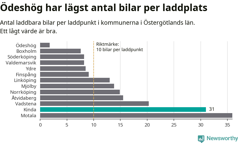 Graf: Antal laddplatser per laddbar bil i Östergötlands län